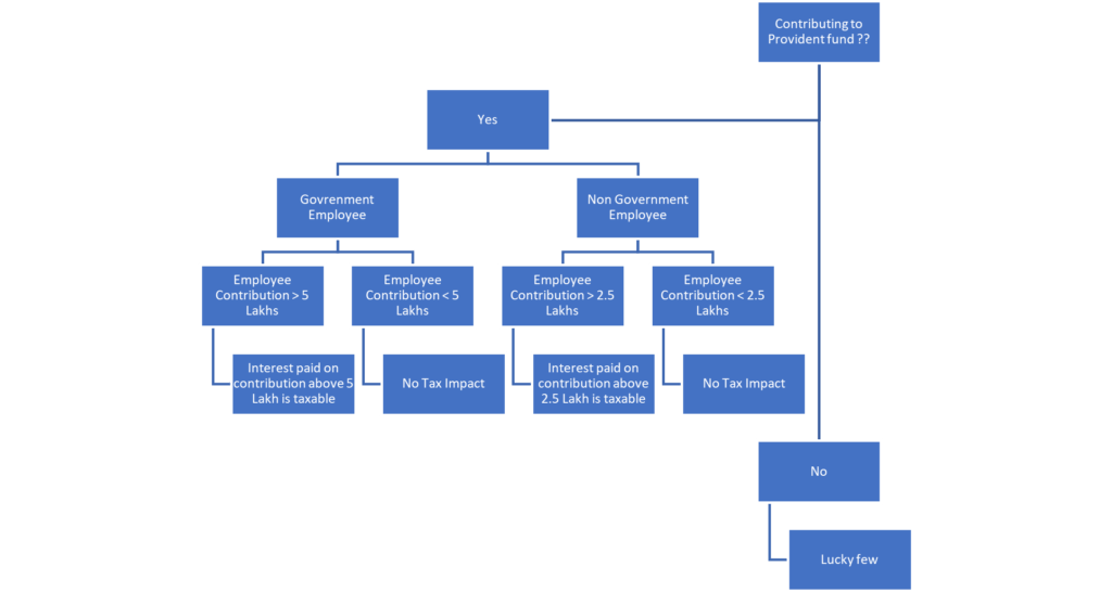 Epf contribution 2022